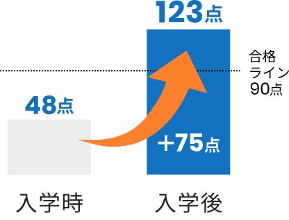 JLPT合格者の例グラフ