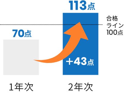 JLPT合格者の例グラフ