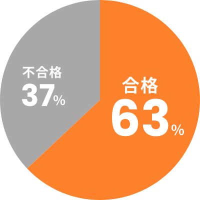 グローバル人材ビジネス実務検定 合格者グラフ